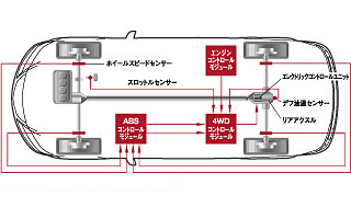 アテンザの4WDシステム