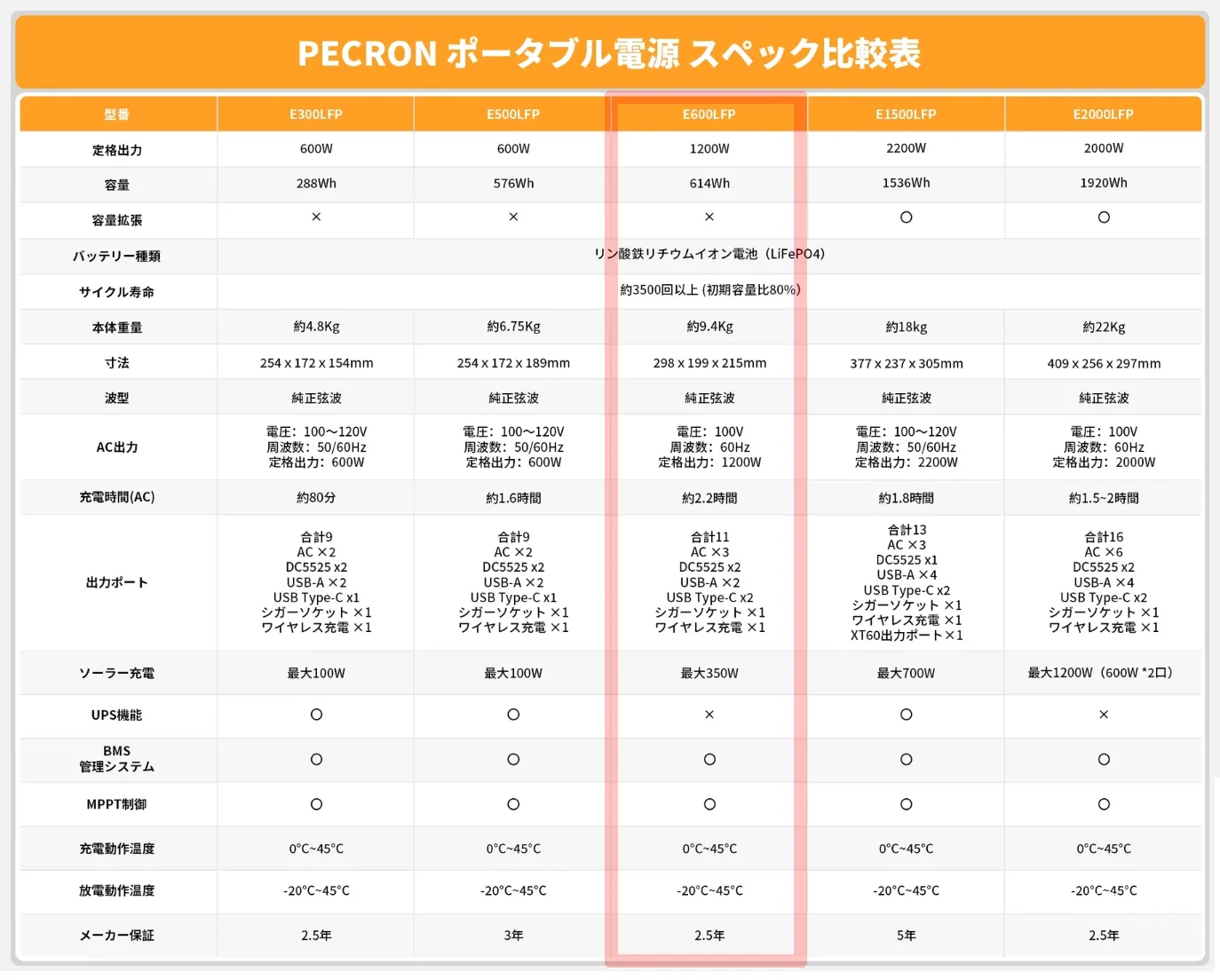 ポータブル電源スペック比較表。定格出力が重要。