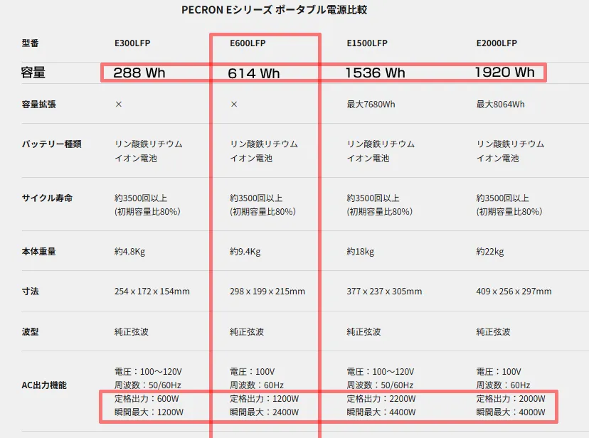 瞬間最大出力は突入電流に対して有効。