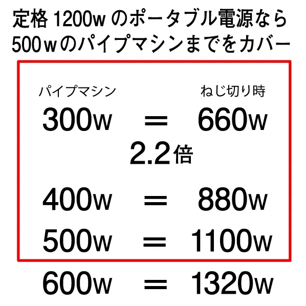 パイプマシンのモーター出力の2.2倍のポータブル電源を購入すればOK