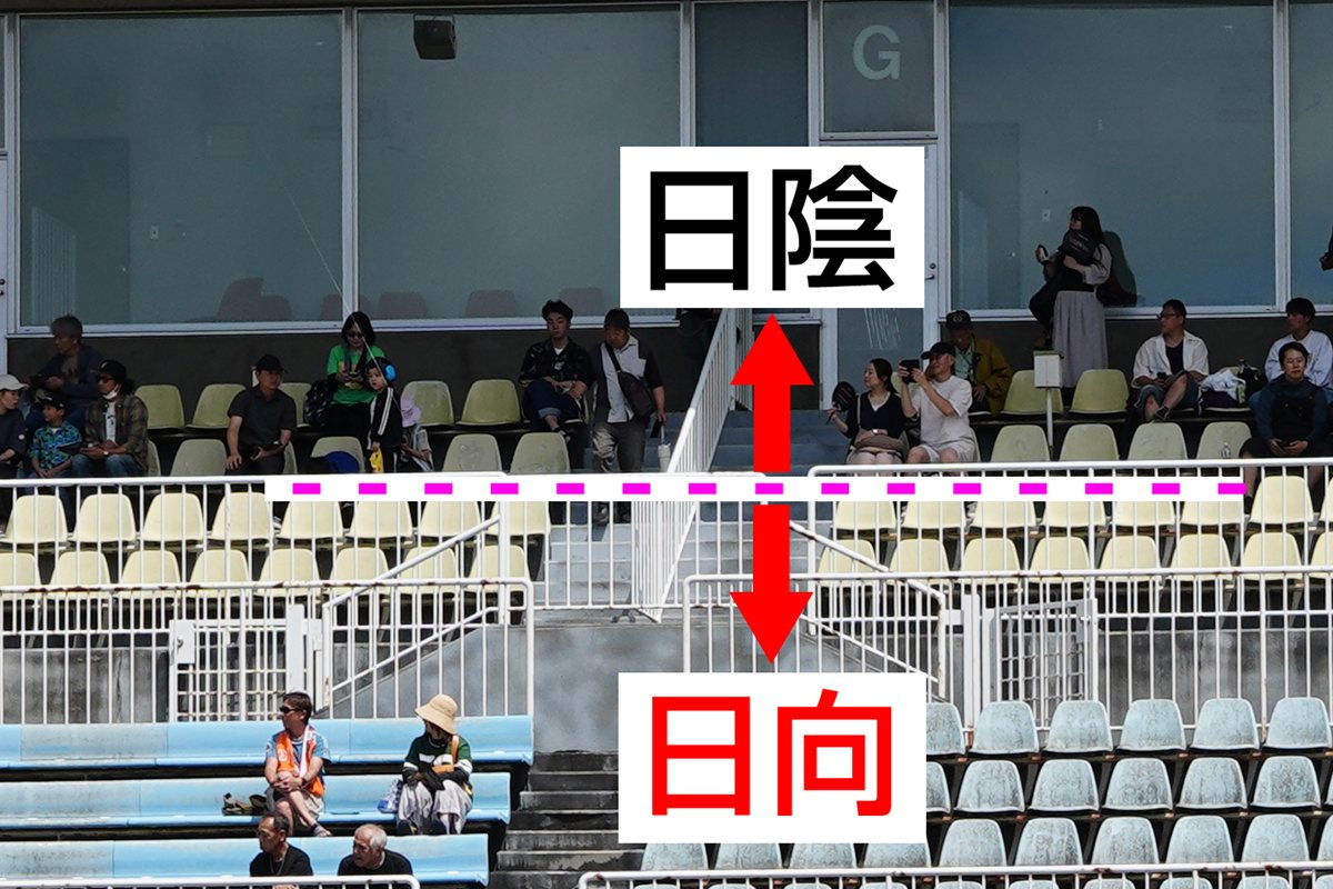 メインスタンドで日陰なのは上から2列のみです。それよりも下に下がると激しい日差しに照らされます。